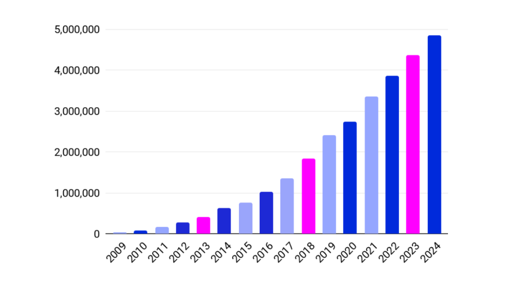 Wrapping up 2024 Blog Graph