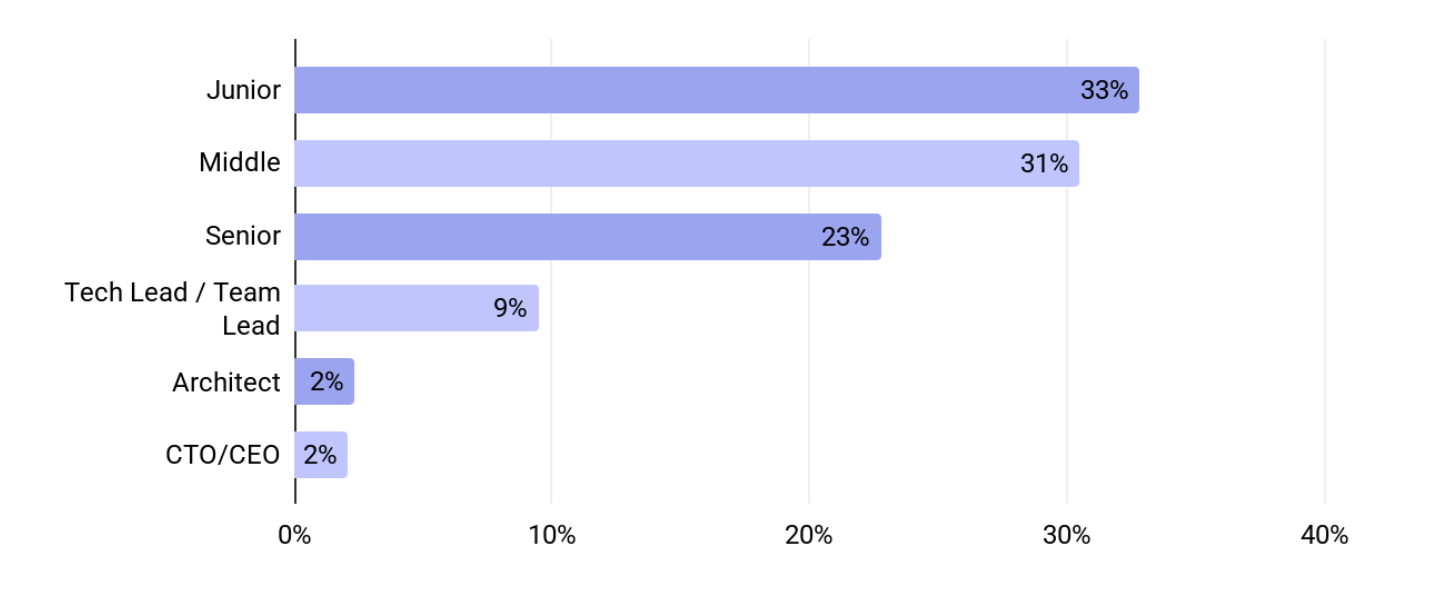 2025 Eb Report   Split by Seniority