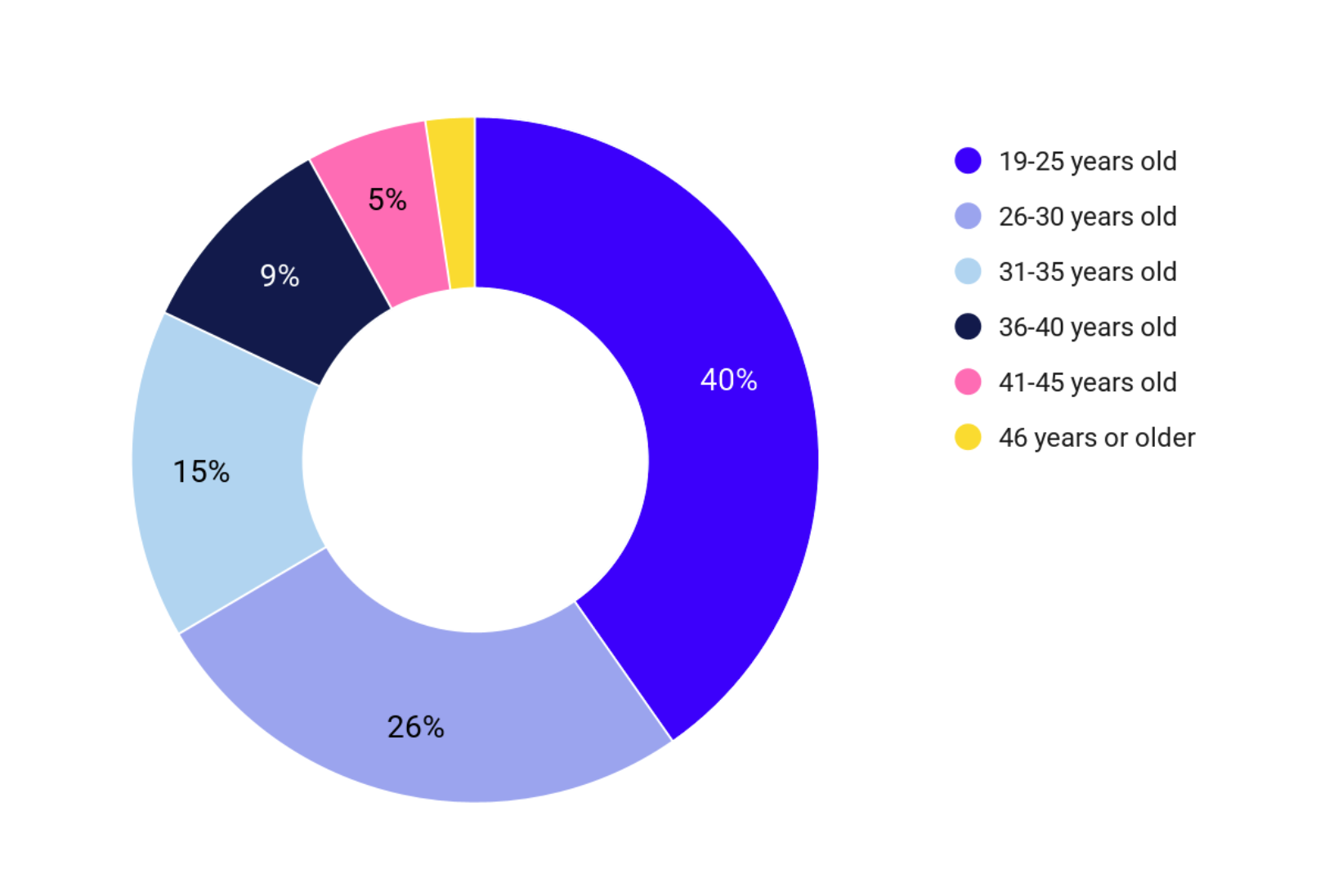 2025 Eb Report   Split by Age