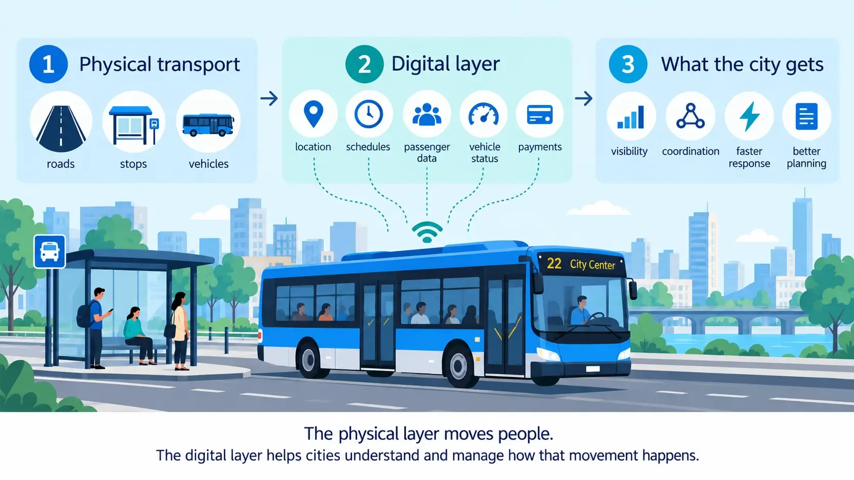 Layers of Transport System