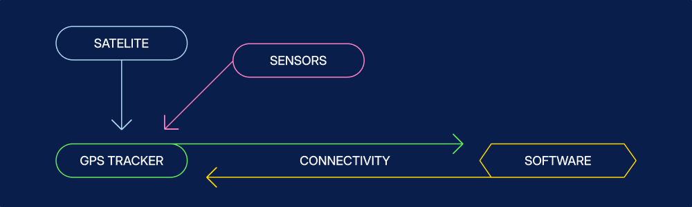 Basic Telematics Project Scheme  a Tech View