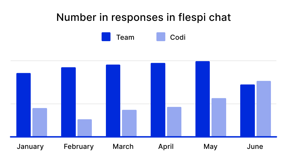 Flespi Responses Chart
