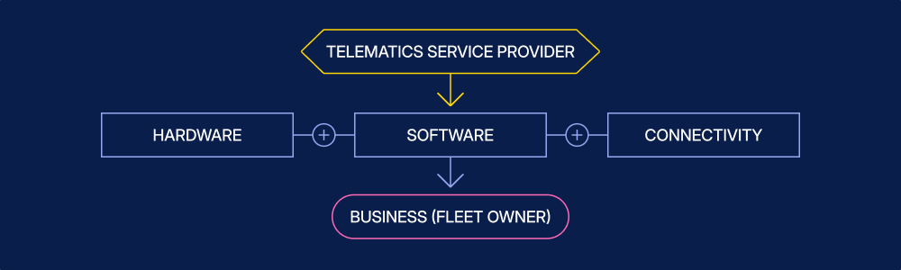 Basic Telematics Project Scheme  a Business View