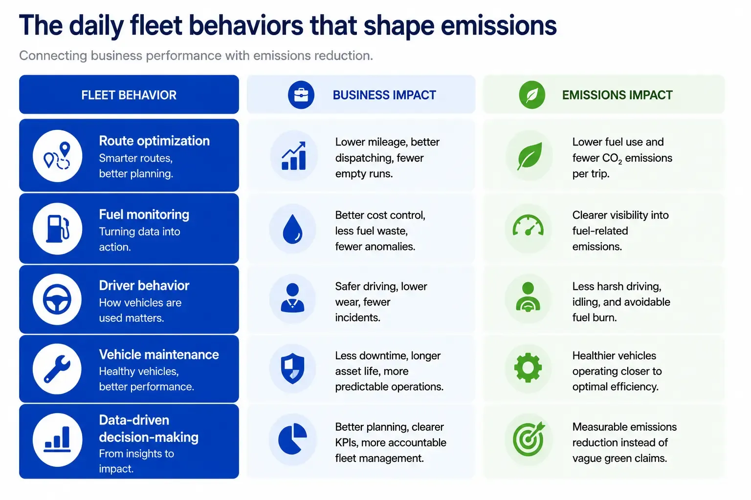 The Business and Environmental Impact of Everyday Fleet Decisions.