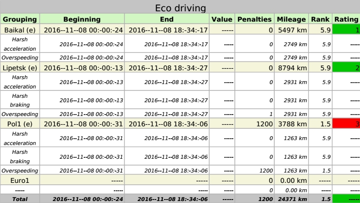 Clasificación según infracciones en Eco Driving